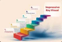 3D staircase with steps in rainbow colors, each labeled with a stage from Knowledge Structure to Launch & Monitor, under the title Impressive Key Visual.