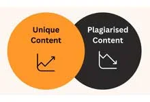 A Venn diagram with two circles orange labeled Unique Content with upward graph, and black labeled Plagiarised Content with downward graph. Both circles are inter-connected
