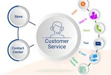 Diagram illustrating customer service channels. Central circle labeled Customer Service with headset icon, connected to Store, Contact Center, email, phone, chat, and social media icons.